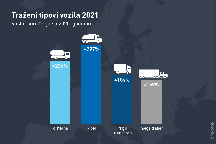 Transportni barometar kompanije TIMOCOM pokazuje sveukupno rast ponuda tereta.
