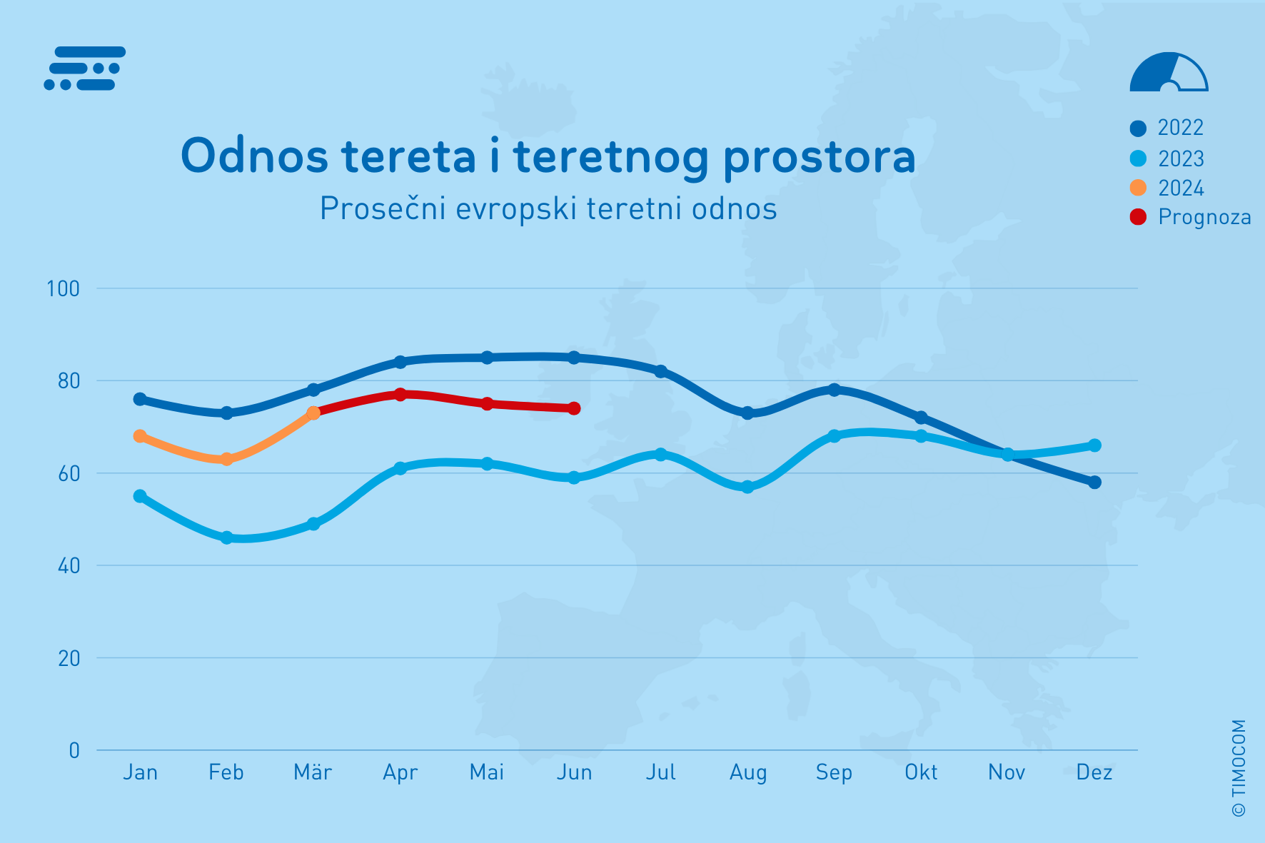 Udeo tereta na TIMOCOM transportnom barometru