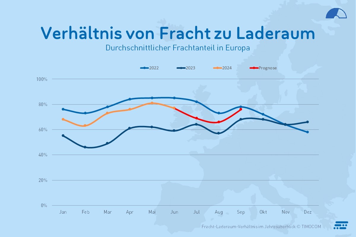 Transportni barometar Q2 2024 Grafik